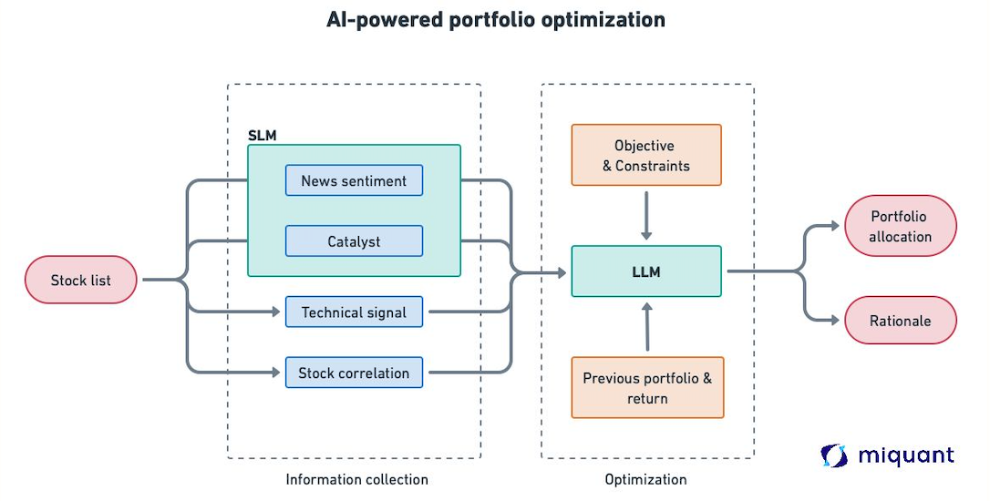 AI-powered portfolio optimization
