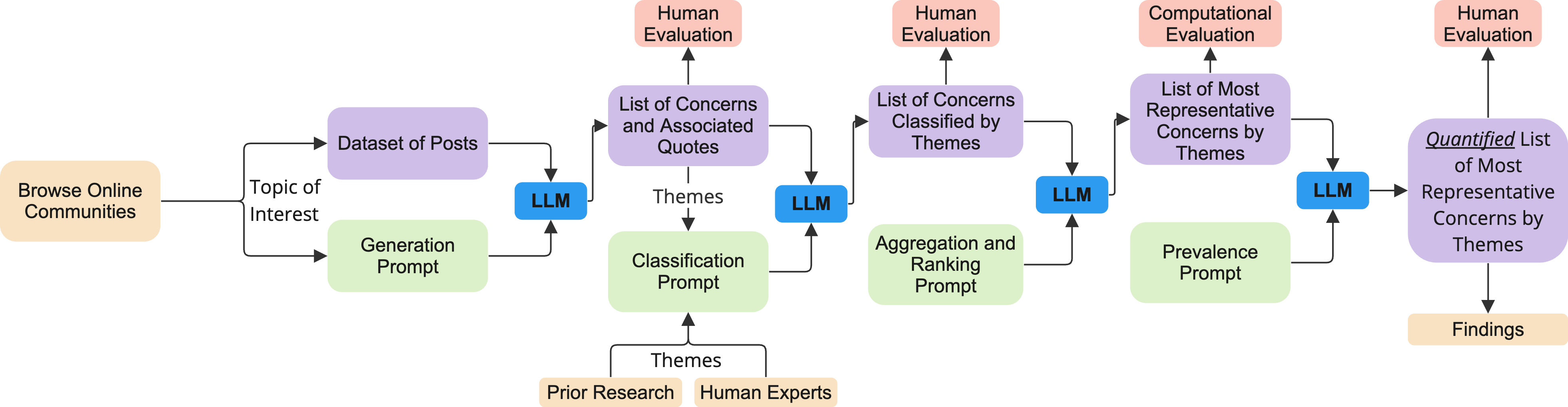 LLM qualitative analysis